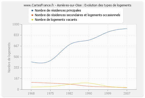 Asnières-sur-Oise : Evolution des types de logements