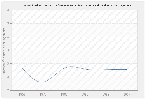 Asnières-sur-Oise : Nombre d'habitants par logement