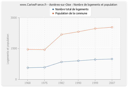 Asnières-sur-Oise : Nombre de logements et population