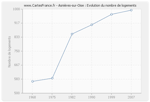 Asnières-sur-Oise : Evolution du nombre de logements