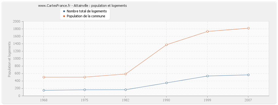 Attainville : population et logements