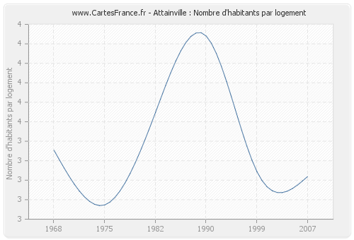 Attainville : Nombre d'habitants par logement