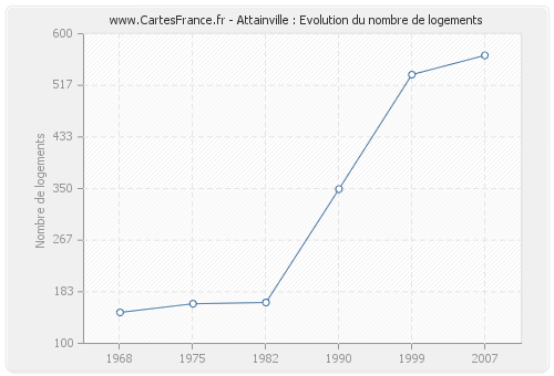 Attainville : Evolution du nombre de logements