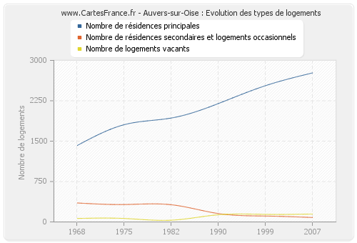 Auvers-sur-Oise : Evolution des types de logements