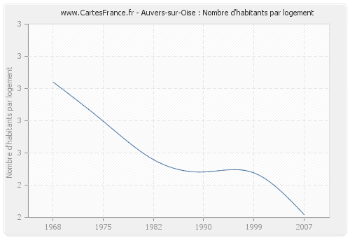 Auvers-sur-Oise : Nombre d'habitants par logement