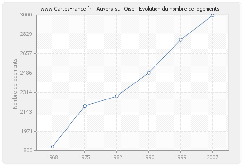 Auvers-sur-Oise : Evolution du nombre de logements