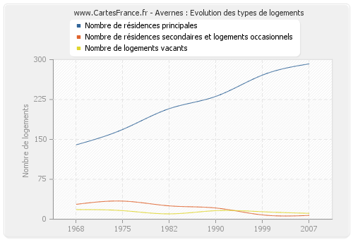 Avernes : Evolution des types de logements