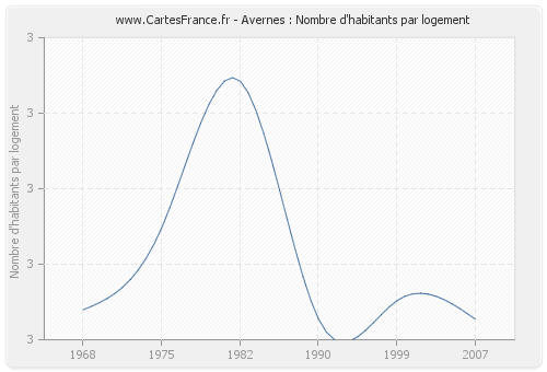 Avernes : Nombre d'habitants par logement