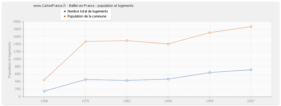 Baillet-en-France : population et logements