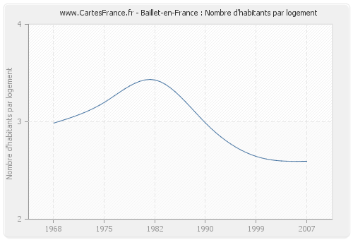 Baillet-en-France : Nombre d'habitants par logement