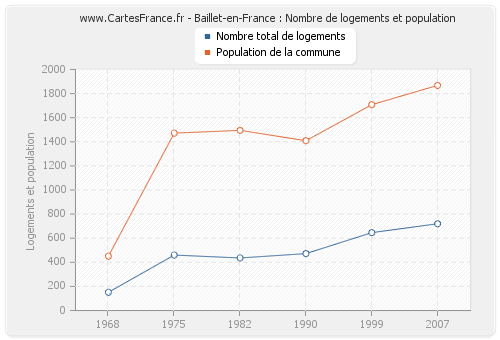 Baillet-en-France : Nombre de logements et population