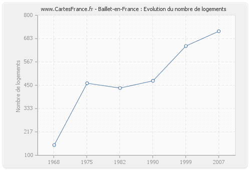 Baillet-en-France : Evolution du nombre de logements