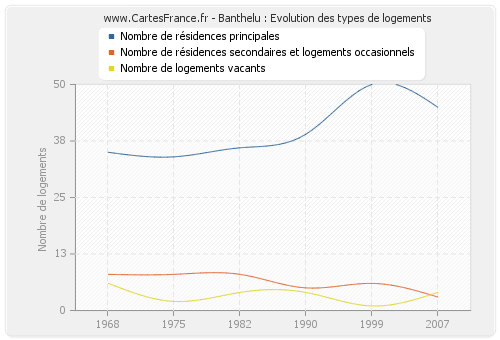 Banthelu : Evolution des types de logements