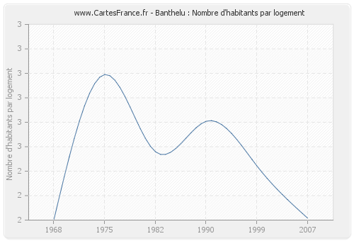 Banthelu : Nombre d'habitants par logement