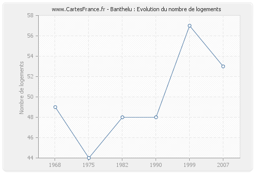 Banthelu : Evolution du nombre de logements