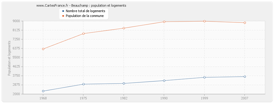 Beauchamp : population et logements