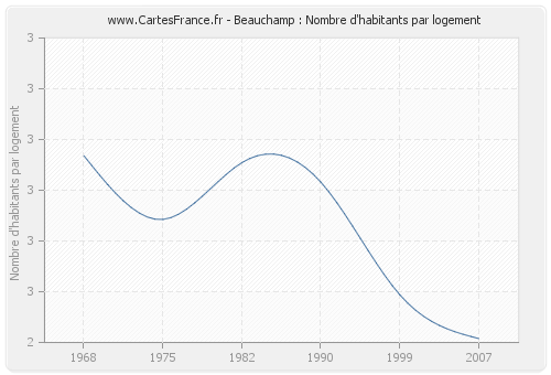 Beauchamp : Nombre d'habitants par logement