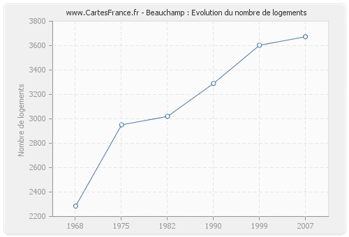 Beauchamp : Evolution du nombre de logements