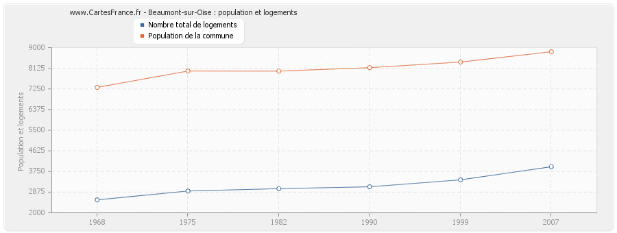 Beaumont-sur-Oise : population et logements