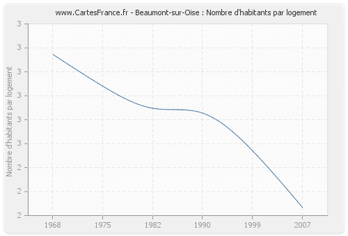 Beaumont-sur-Oise : Nombre d'habitants par logement