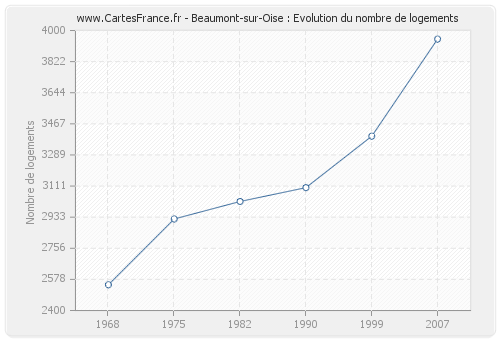 Beaumont-sur-Oise : Evolution du nombre de logements