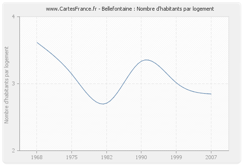 Bellefontaine : Nombre d'habitants par logement