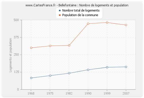 Bellefontaine : Nombre de logements et population
