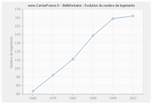 Bellefontaine : Evolution du nombre de logements