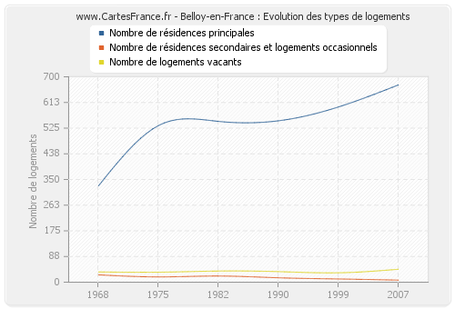 Belloy-en-France : Evolution des types de logements