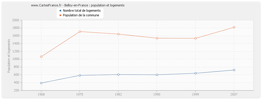 Belloy-en-France : population et logements