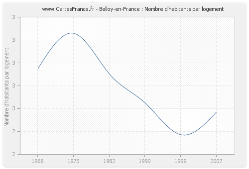 Belloy-en-France : Nombre d'habitants par logement