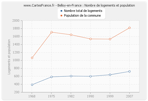 Belloy-en-France : Nombre de logements et population