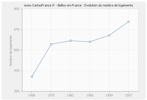 Belloy-en-France : Evolution du nombre de logements