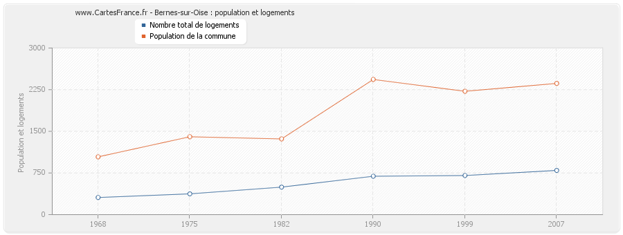 Bernes-sur-Oise : population et logements