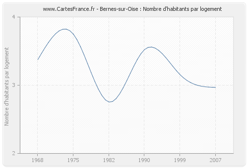 Bernes-sur-Oise : Nombre d'habitants par logement