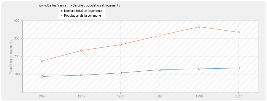 Berville : population et logements