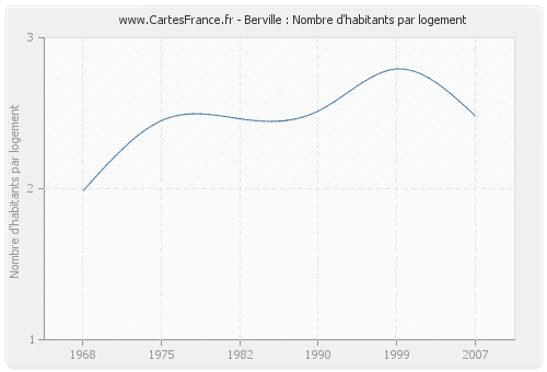 Berville : Nombre d'habitants par logement