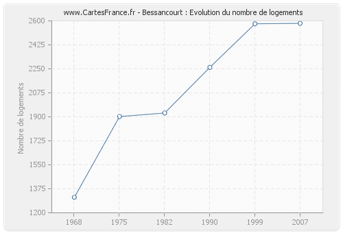 Bessancourt : Evolution du nombre de logements