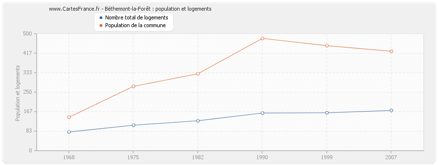 Béthemont-la-Forêt : population et logements