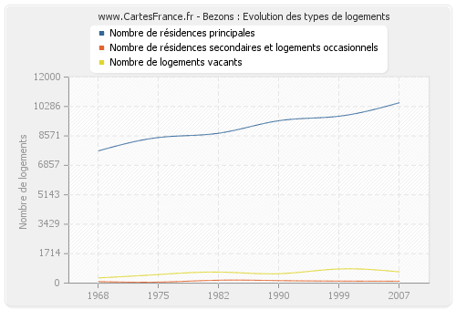 Bezons : Evolution des types de logements