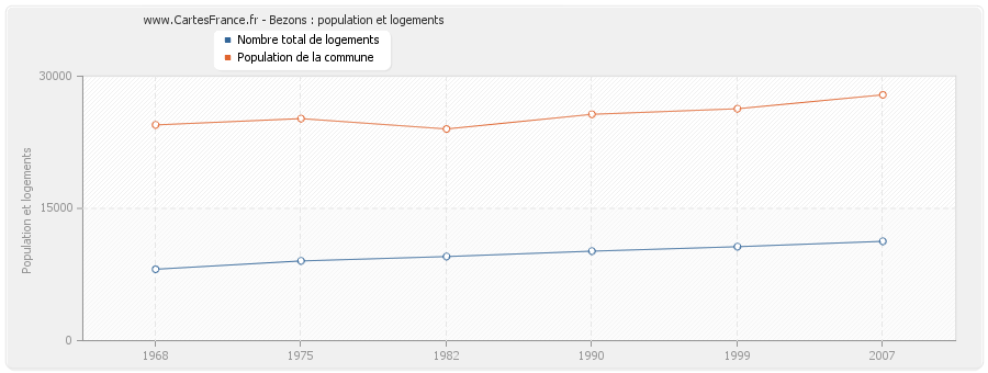 Bezons : population et logements