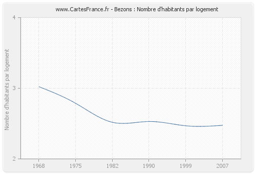 Bezons : Nombre d'habitants par logement