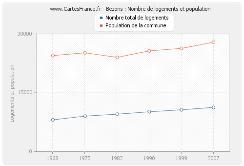 Bezons : Nombre de logements et population