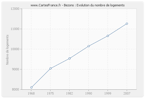 Bezons : Evolution du nombre de logements