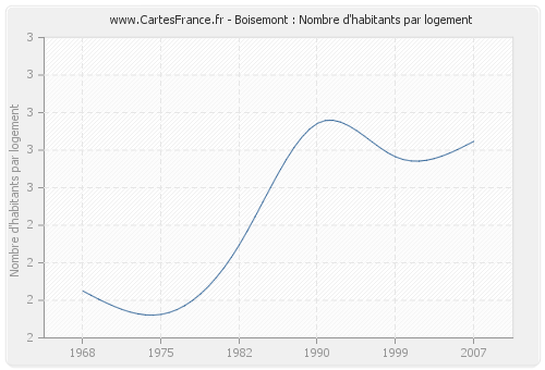 Boisemont : Nombre d'habitants par logement