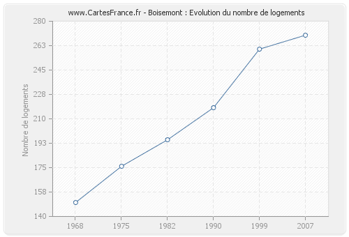 Boisemont : Evolution du nombre de logements