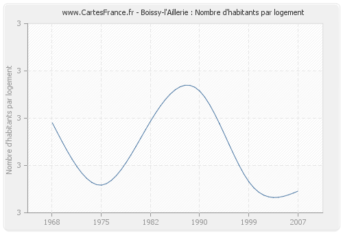 Boissy-l'Aillerie : Nombre d'habitants par logement