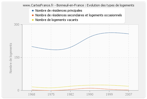 Bonneuil-en-France : Evolution des types de logements