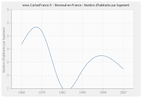 Bonneuil-en-France : Nombre d'habitants par logement