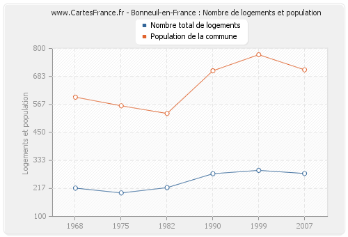 Bonneuil-en-France : Nombre de logements et population